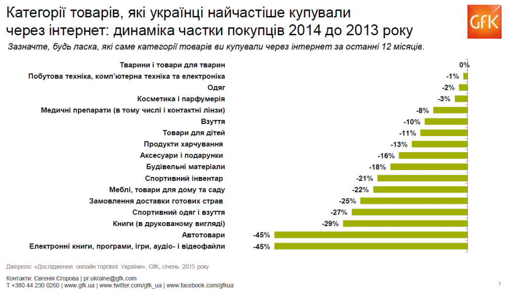 Какую мебель чаще всего покупают в россии